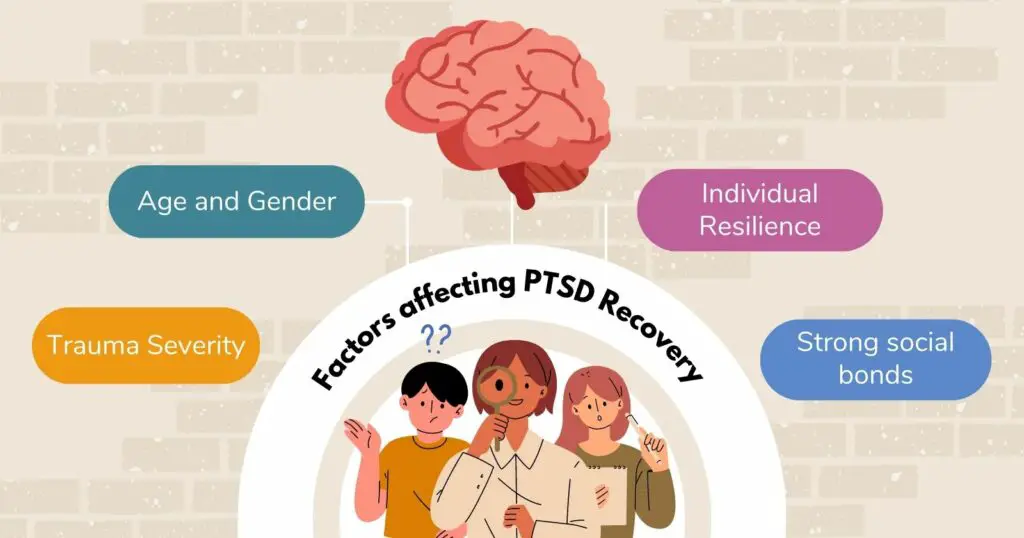 Factors-affecting-PTSD-Recovery

A brain, 3 persons thinking and searching with 4 different text boxes (Trauma Severity, Age and Gender, Individual Resilience, Strong Social Bonds)